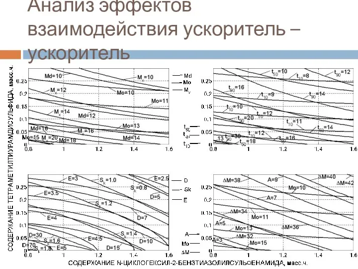 Анализ эффектов взаимодействия ускоритель – ускоритель