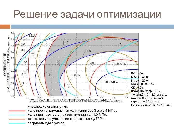 Решение задачи оптимизации следующие ограничения: условное напряжение при удлинении 300% x1≥3.4