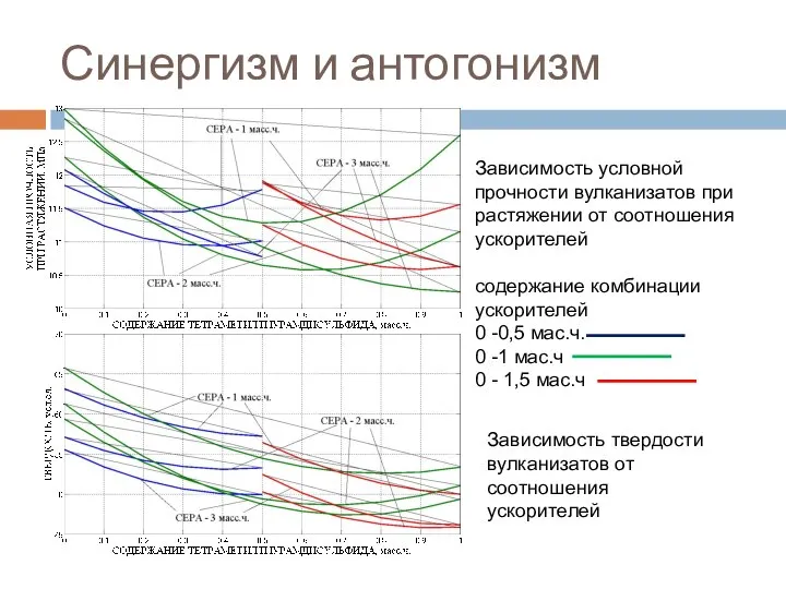 Синергизм и антогонизм Зависимость условной прочности вулканизатов при растяжении от соотношения