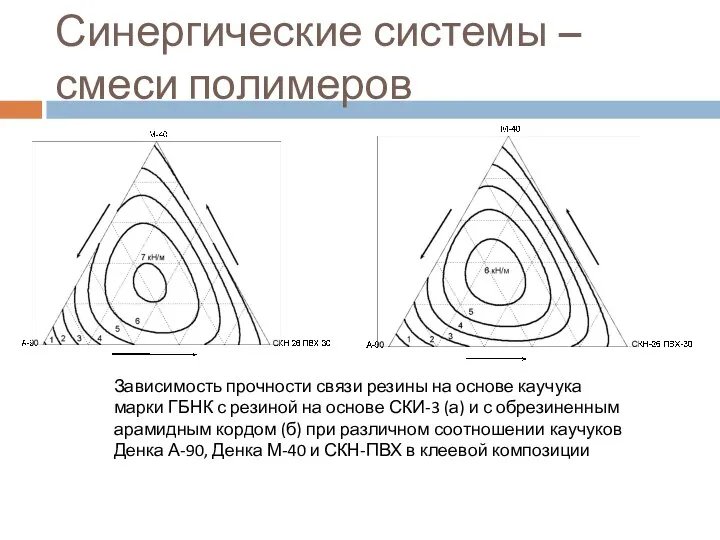 Синергические системы – смеси полимеров Зависимость прочности связи резины на основе