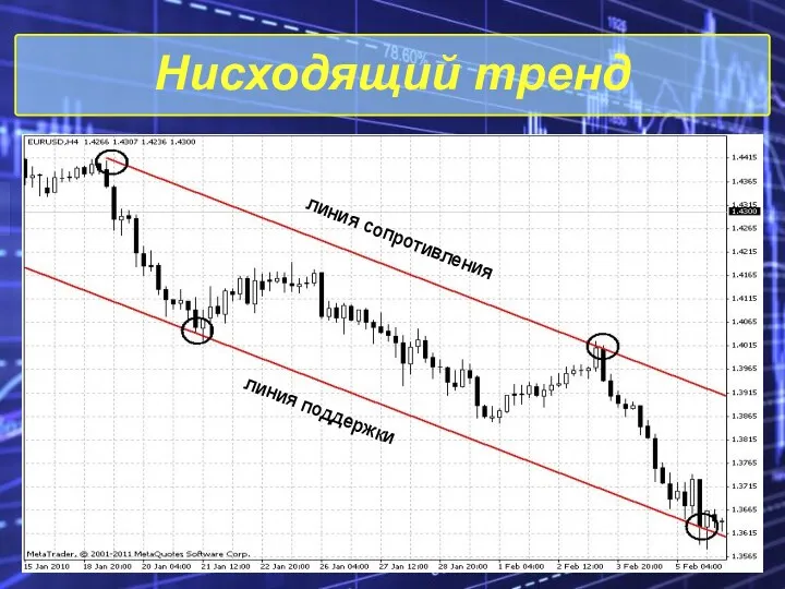 Нисходящий тренд линия сопротивления линия поддержки линия сопротивления линия поддержки