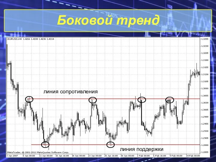 Боковой тренд линия сопротивления линия поддержки линия сопротивления линия поддержки линия сопротивления линия поддержки