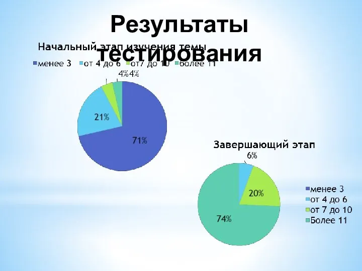 Результаты тестирования