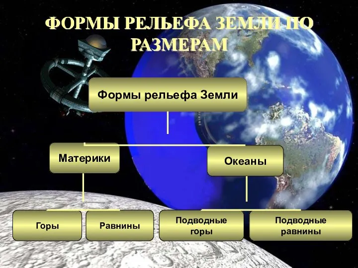 ФОРМЫ РЕЛЬЕФА ЗЕМЛИ ПО РАЗМЕРАМ Формы рельефа Земли Материки Океаны Подводные равнины Подводные горы Равнины Горы