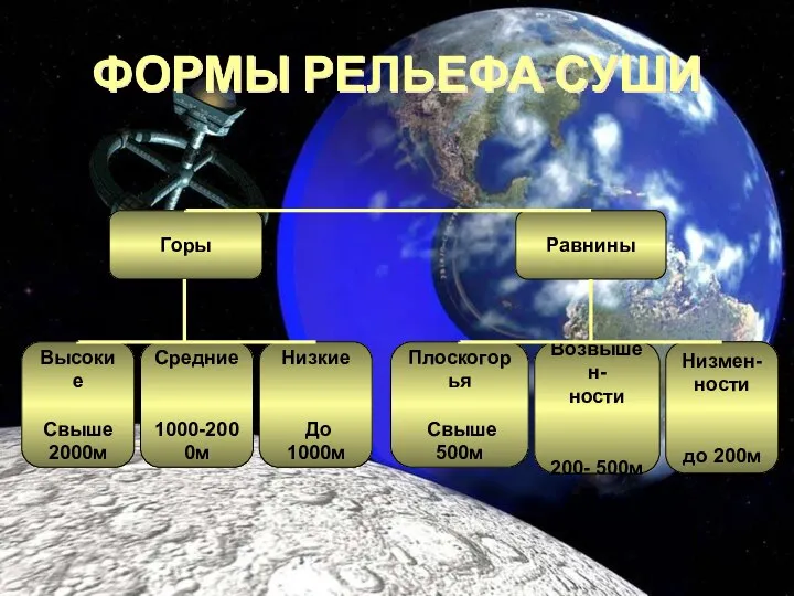 ФОРМЫ РЕЛЬЕФА СУШИ Горы Равнины Плоскогорья Свыше 500м Высокие Свыше 2000м