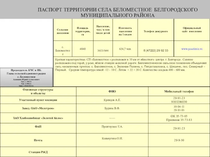 ПАСПОРТ ТЕРРИТОРИИ СЕЛА БЕЛОМЕСТНОЕ БЕЛГОРОДСКОГО МУНИЦИПАЛЬНОГО РАЙОНА Председатель КЧС и ПБ.