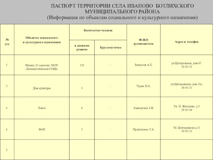 ПАСПОРТ ТЕРРИТОРИИ СЕЛА ИВАНОВО БОТЛИХСКОГО МУНИЦИПАЛЬНОГО РАЙОНА (Информация по объектам социального и культурного назначения)