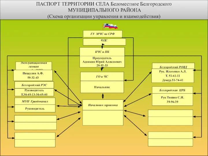 ПАСПОРТ ТЕРРИТОРИИ СЕЛА Беломестное Белгородского МУНИЦИПАЛЬНОГО РАЙОНА (Схема организации управления и взаимодействия)