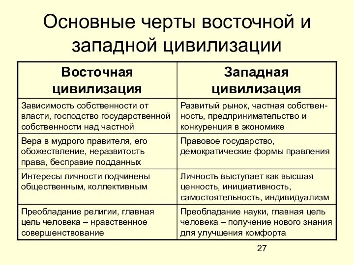 Основные черты восточной и западной цивилизации Преобладание науки, главная цель человека