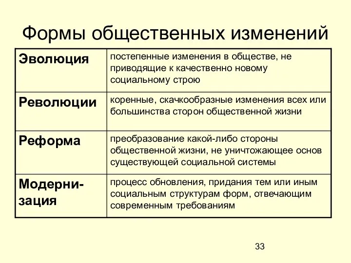 Формы общественных изменений процесс обновления, придания тем или иным социальным структурам