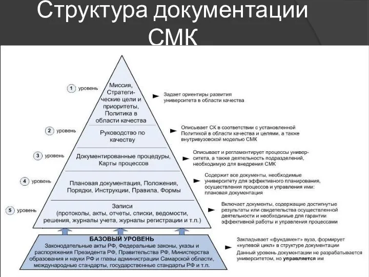 Структура документации СМК