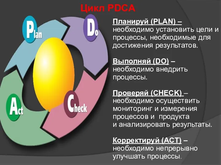 Цикл PDCA Планируй (PLAN) – необходимо установить цели и процессы, необходимые