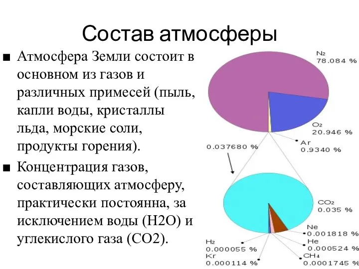 Состав атмосферы Атмосфера Земли состоит в основном из газов и различных