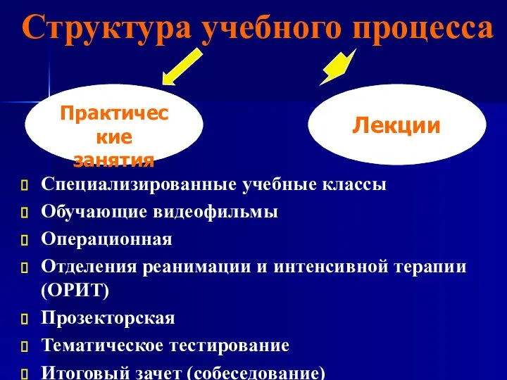 Структура учебного процесса Специализированные учебные классы Обучающие видеофильмы Операционная Отделения реанимации