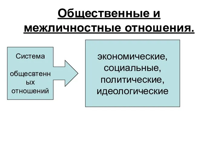 Общественные и межличностные отношения. Система общесвтенных отношений экономические, социальные, политические, идеологические