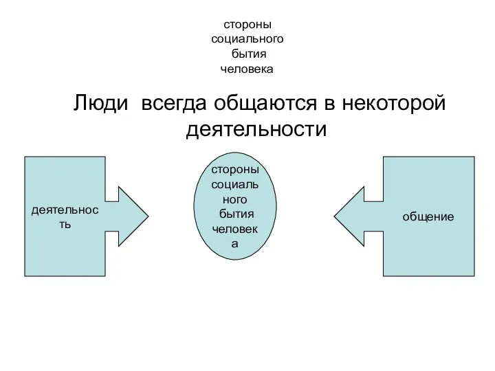 стороны социального бытия человека Люди всегда общаются в некоторой деятельности стороны социального бытия человека деятельность общение