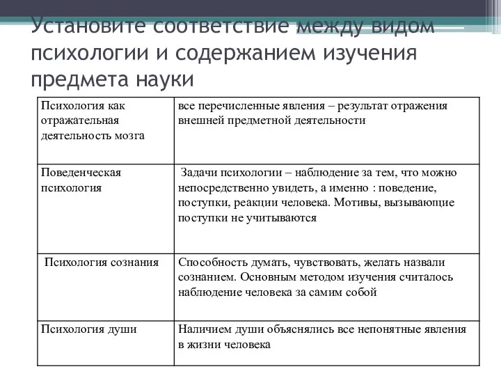 Установите соответствие между видом психологии и содержанием изучения предмета науки