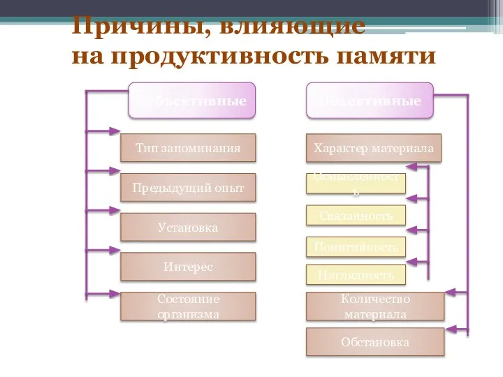 Причины, влияющие на продуктивность памяти Субъективные Объективные Тип запоминания Предыдущий опыт