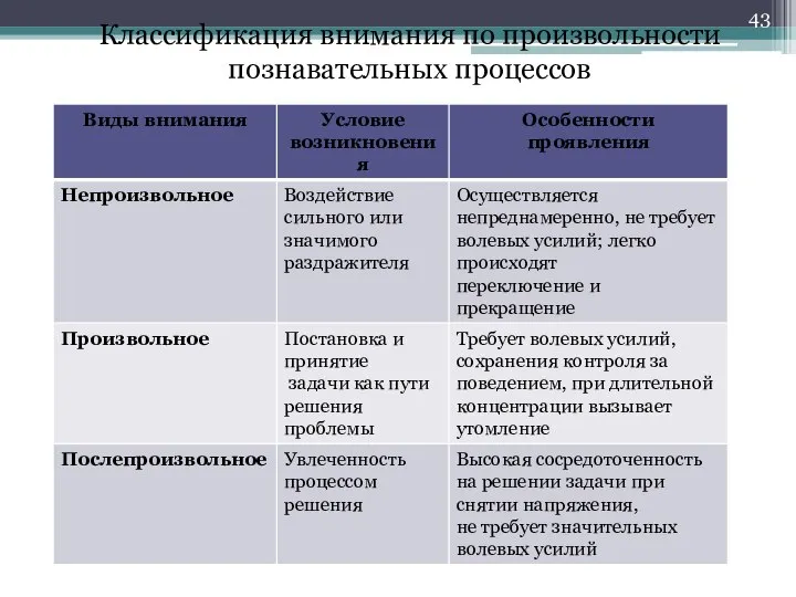 Классификация внимания по произвольности познавательных процессов