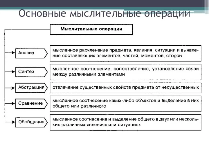 Основные мыслительные операции