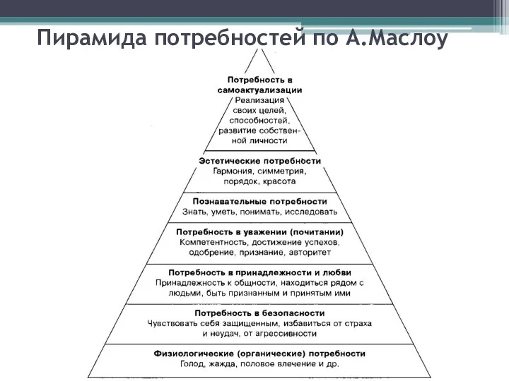 Пирамида потребностей по А.Маслоу