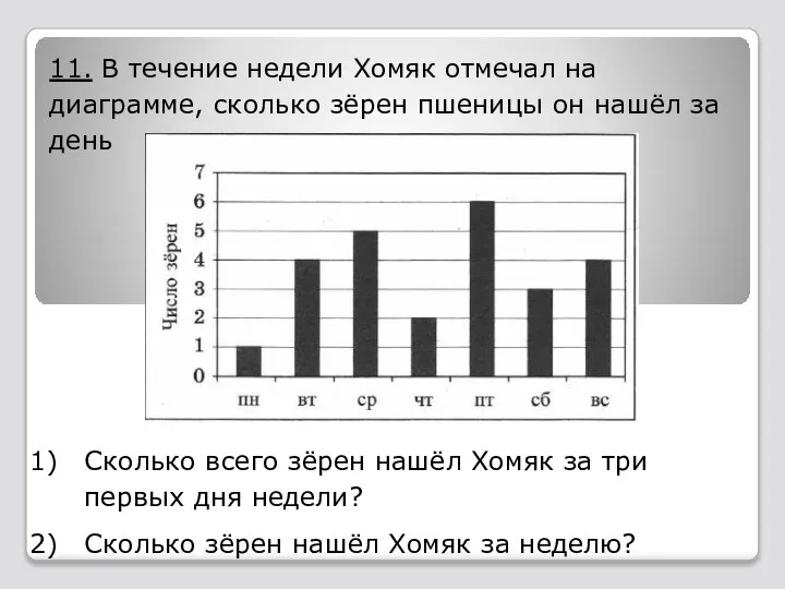 11. В течение недели Хомяк отмечал на диаграмме, сколько зёрен пшеницы