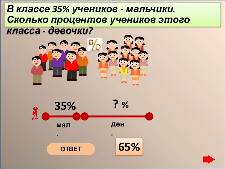 В классе 35% учеников - мальчики. Сколько процентов учеников этого класса - девочки? ОТВЕТ 65%