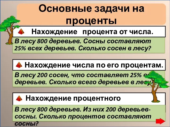 Основные задачи на проценты В лесу 800 деревьев. Сосны составляют 25%