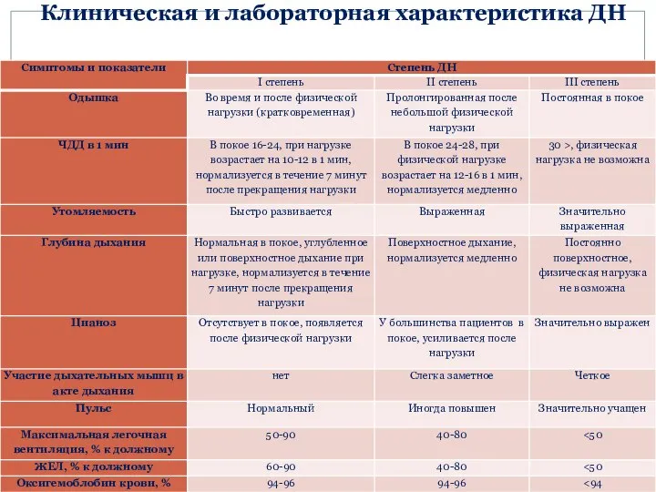 Клиническая и лабораторная характеристика ДН