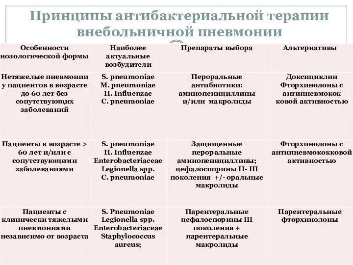 Принципы антибактериальной терапии внебольничной пневмонии