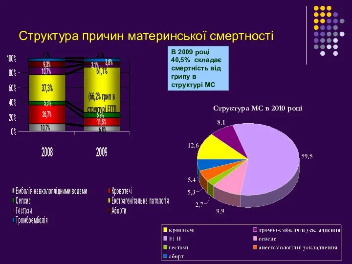 Структура причин материнської смертності В 2009 році 40,5% складає смертність від