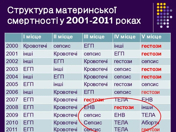 Структура материнської смертності у 2001-2011 роках