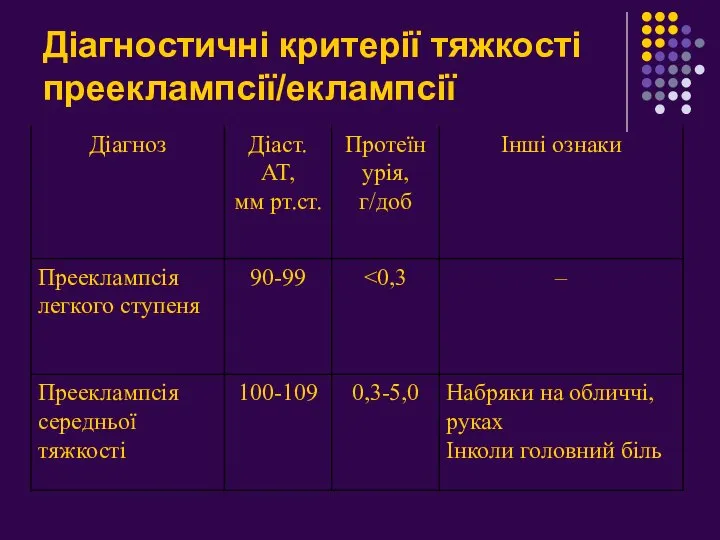 Діагностичні критерії тяжкості прееклампсії/еклампсії