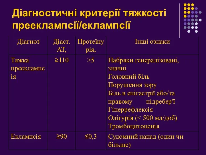 Діагностичні критерії тяжкості прееклампсії/еклампсії