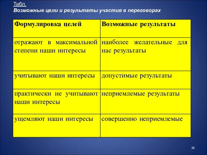 Табл. Возможные цели и результаты участия в переговорах