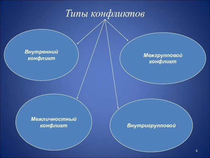 Типы конфликтов Внутренний конфликт Межличностный конфликт Внутригрупповой Межгрупповой конфликт