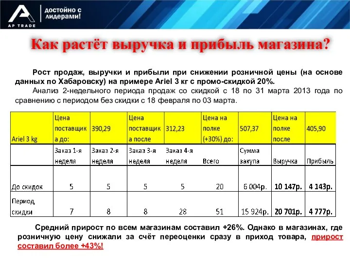 Рост продаж, выручки и прибыли при снижении розничной цены (на основе