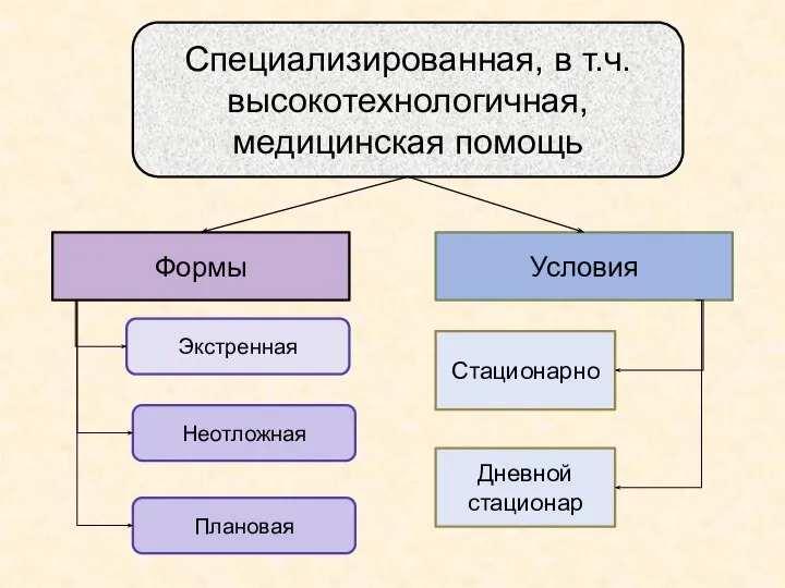 Специализированная, в т.ч. высокотехнологичная, медицинская помощь Условия Формы Экстренная Неотложная Плановая Стационарно Дневной стационар