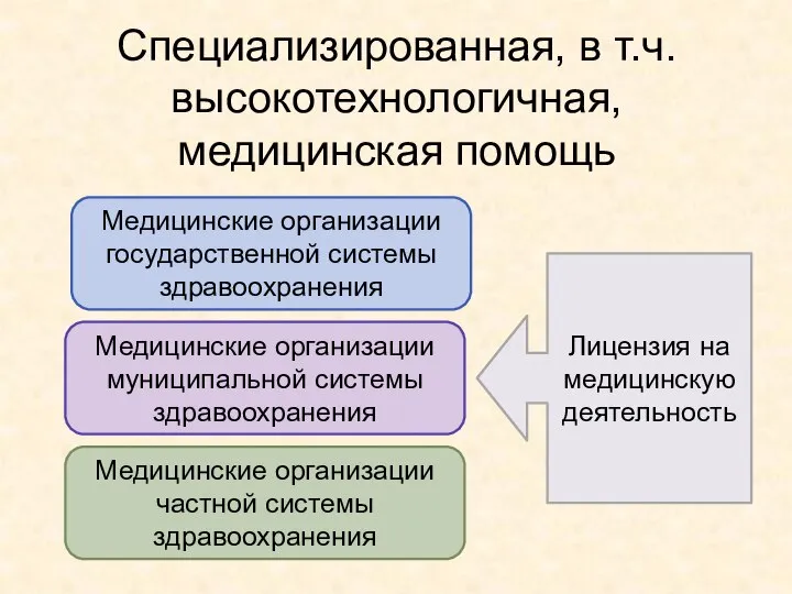 Специализированная, в т.ч. высокотехнологичная, медицинская помощь Медицинские организации государственной системы здравоохранения