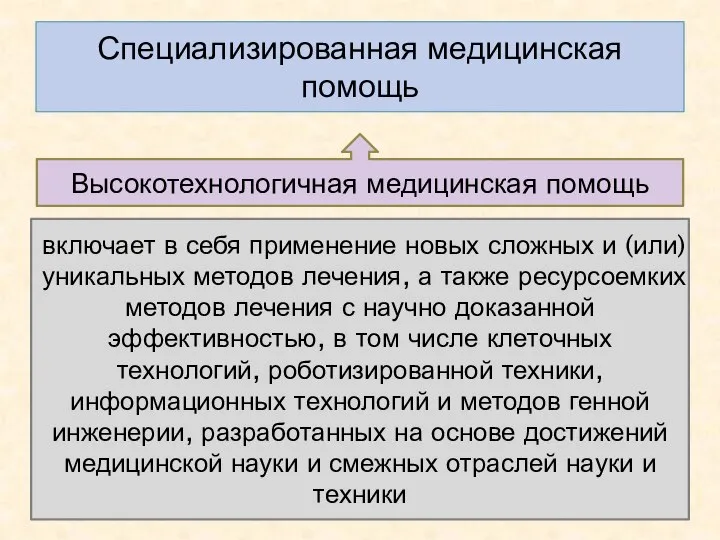 Специализированная медицинская помощь Высокотехнологичная медицинская помощь включает в себя применение новых