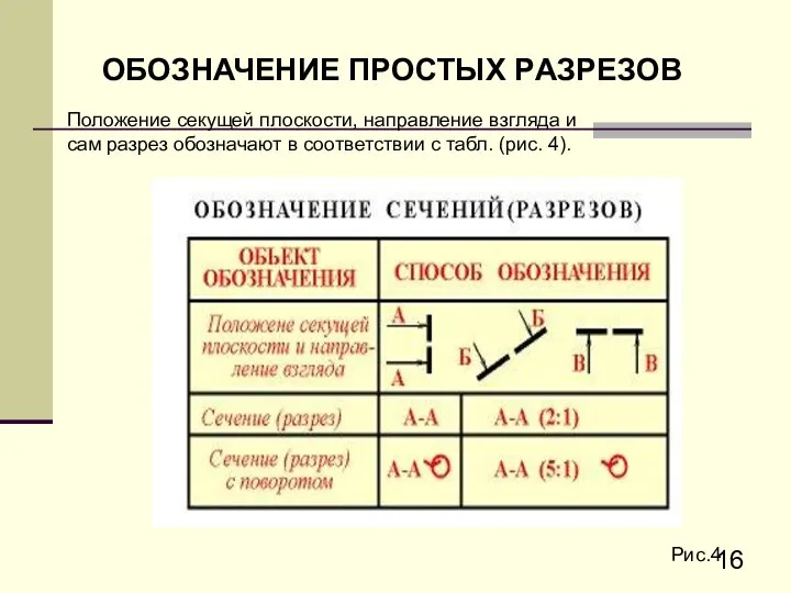 ОБОЗHАЧЕHИЕ ПPОСТЫХ PАЗPЕЗОВ Положение секущей плоскости, напpавление взгляда и сам pазpез