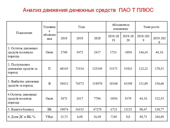 Анализ движения денежных средств ПАО Т ПЛЮС