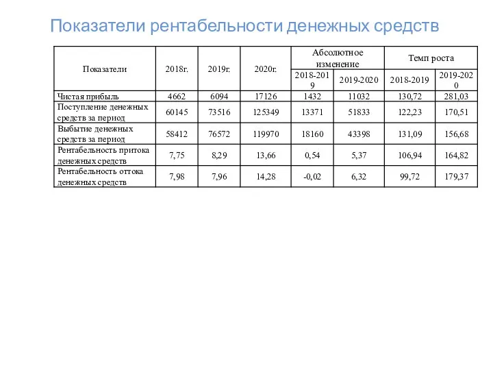 Показатели рентабельности денежных средств