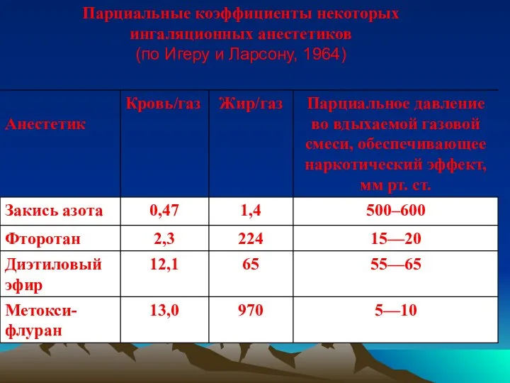 Парциальные коэффициенты некоторых ингаляционных анестетиков (по Игеру и Ларсону, 1964)