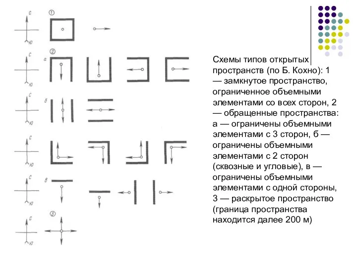 Схемы типов открытых пространств (по Б. Кохно): 1 — замкнутое пространство,