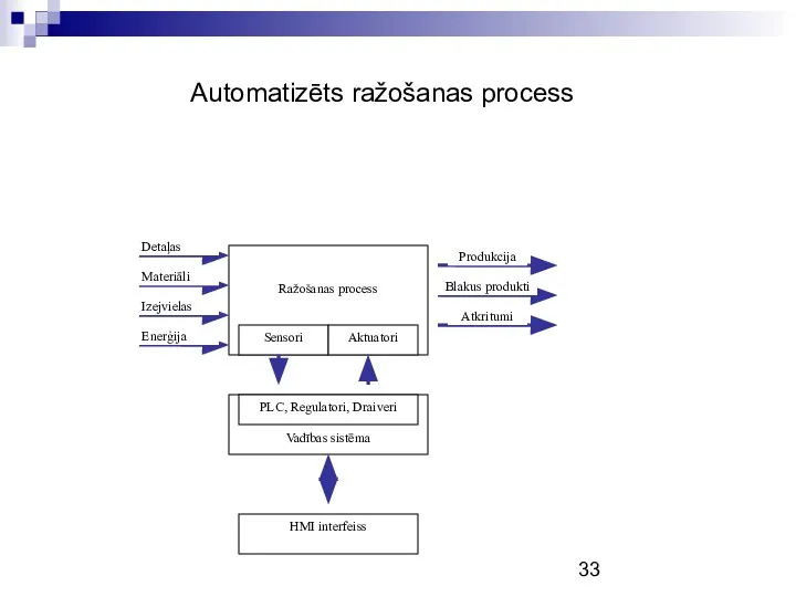 Automatizēts ražošanas process