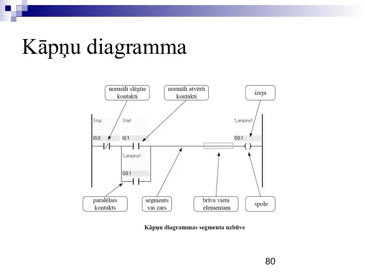 Kāpņu diagramma