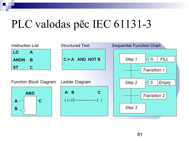 PLC valodas pēc IEC 61131-3