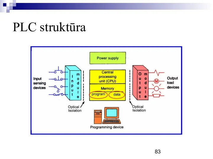 PLC struktūra