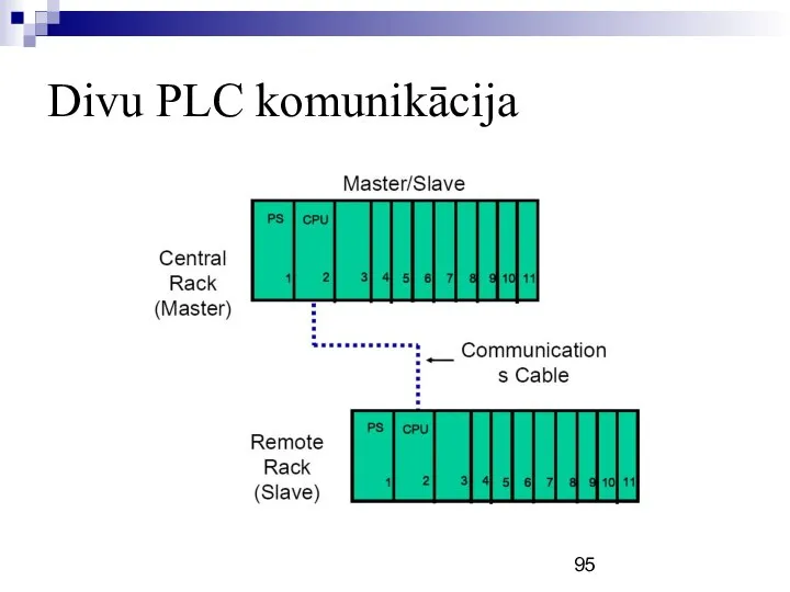 Divu PLC komunikācija